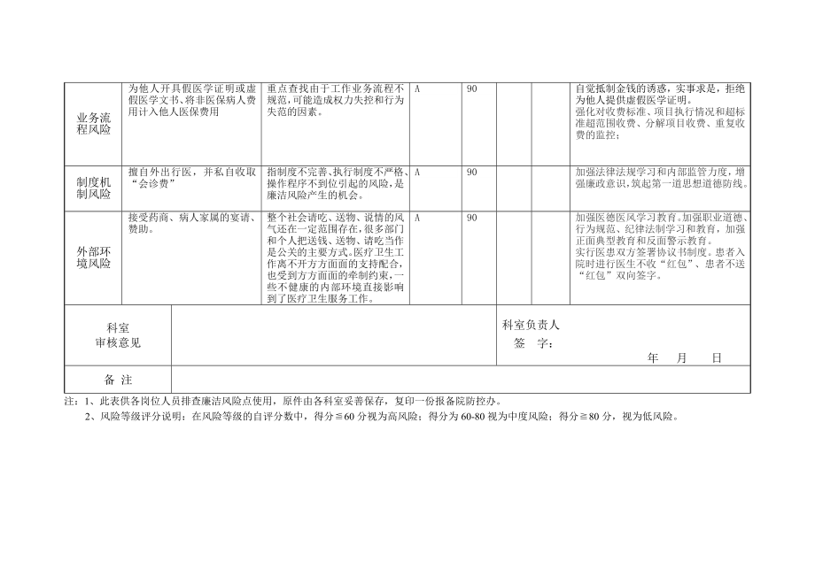 医师岗位个人廉洁风险点排查登记表2.doc