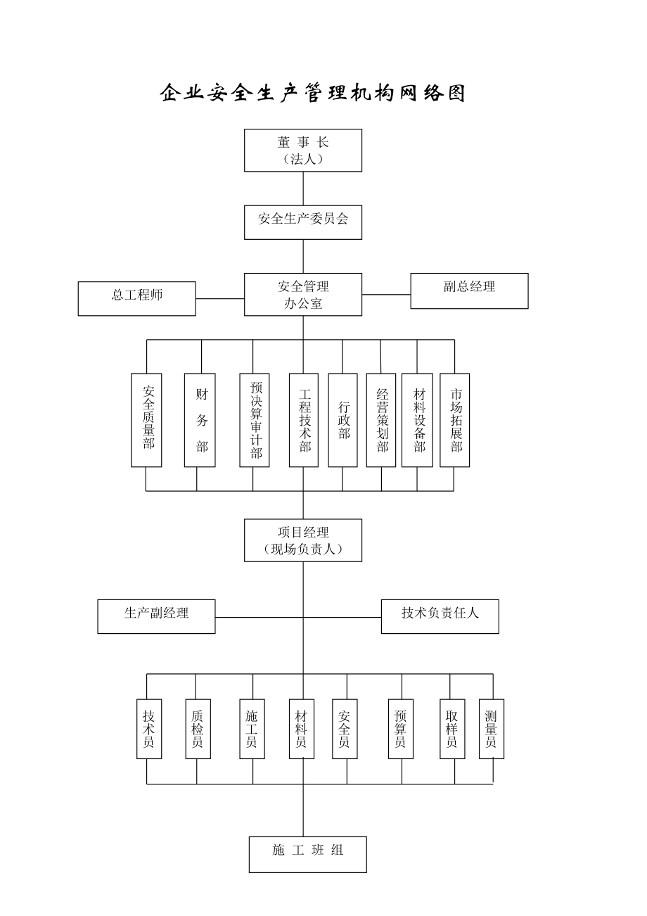 企业安全生产管理机构网络图及安全科.doc