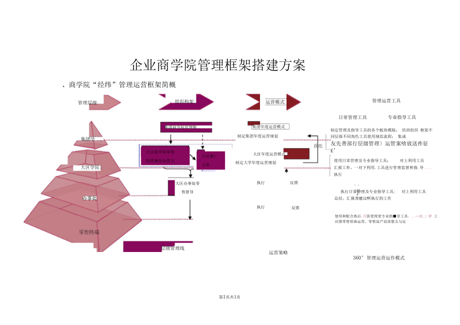 企业商学院管理框架搭建方案.doc