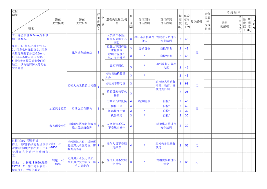 PFMEA标准表.doc