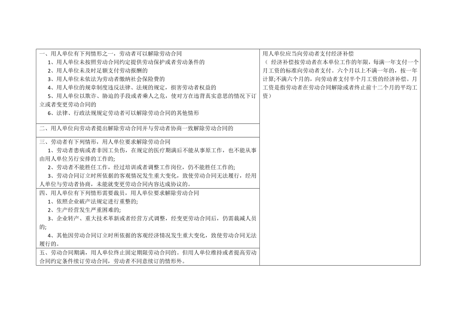 劳动合同法关于辞退赔偿规定.doc