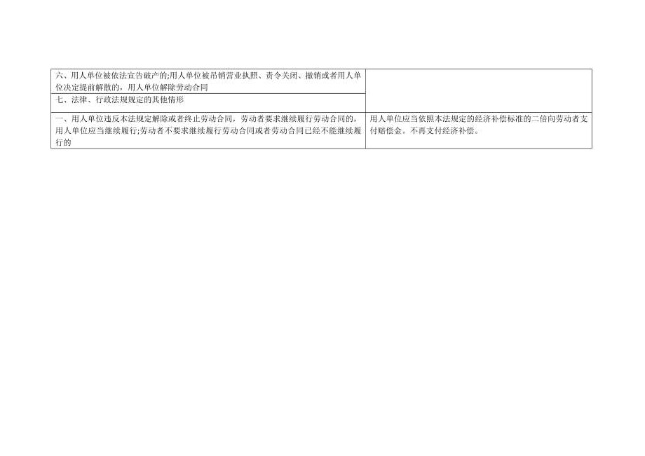 劳动合同法关于辞退赔偿规定.doc