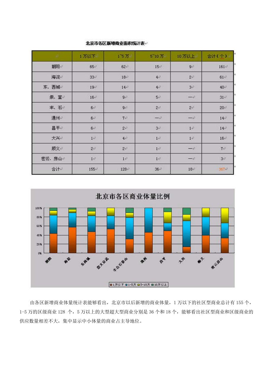 北京商业地产白皮书.doc