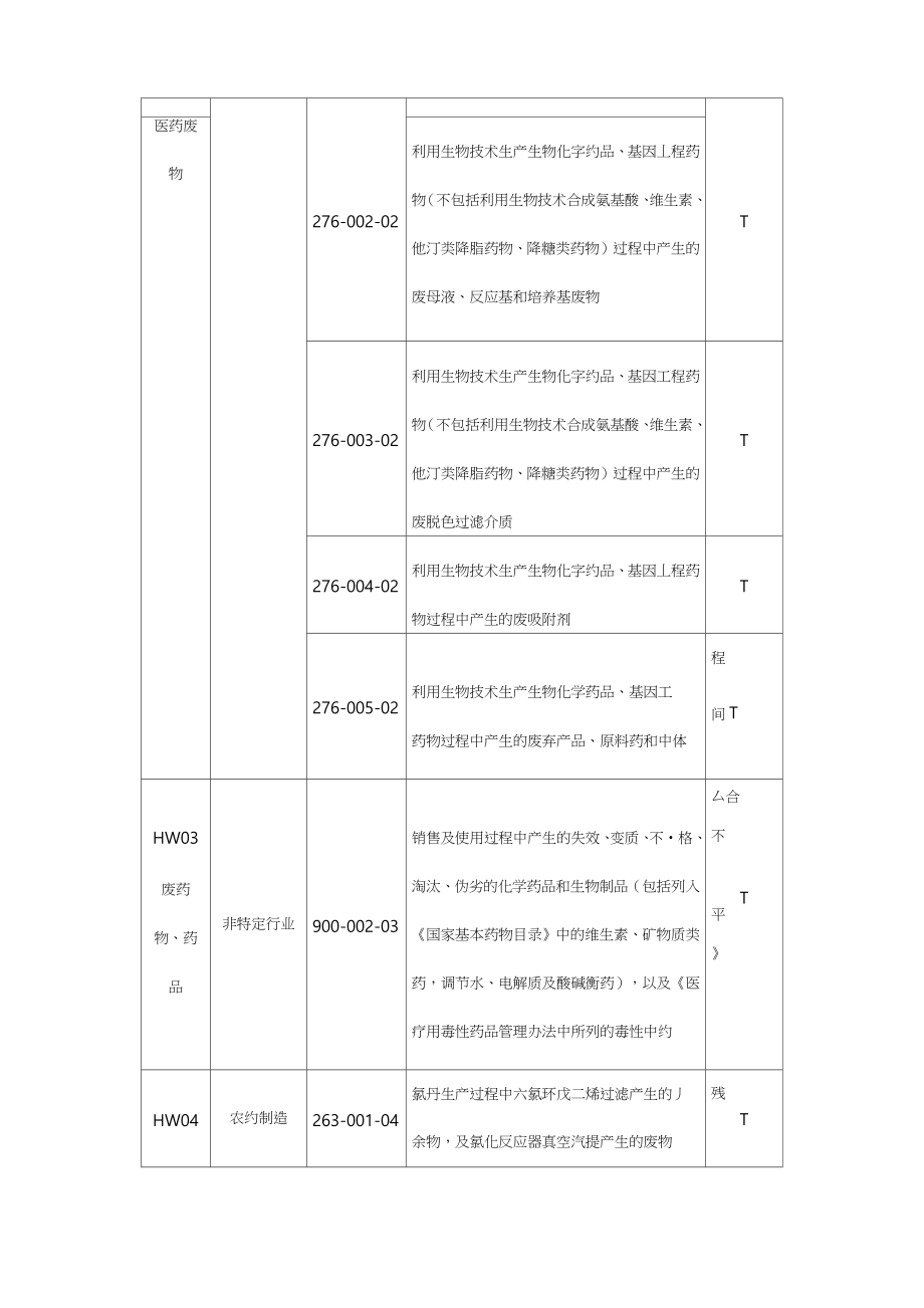 危险废物名录(版).doc