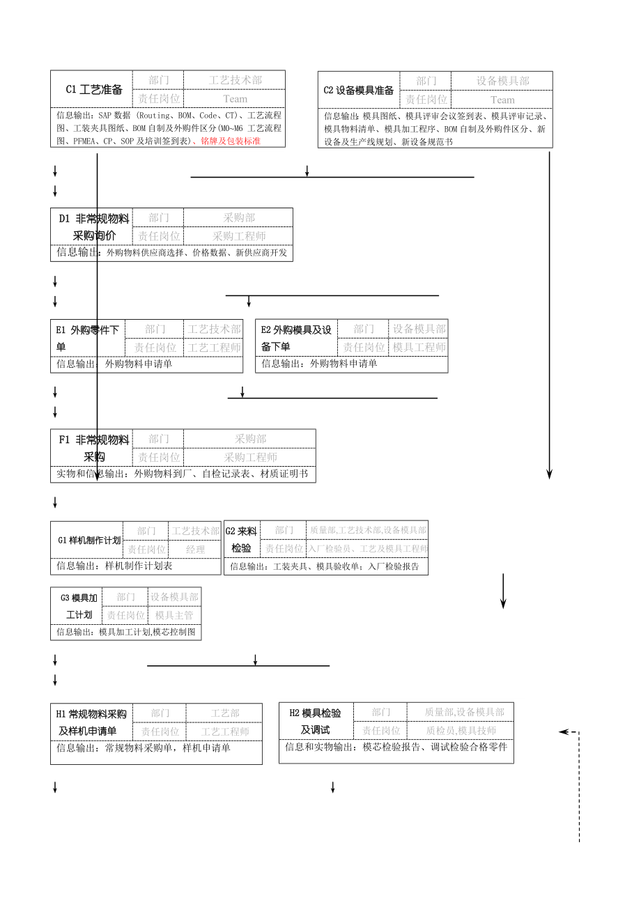 新产品样机制作管理程序.doc