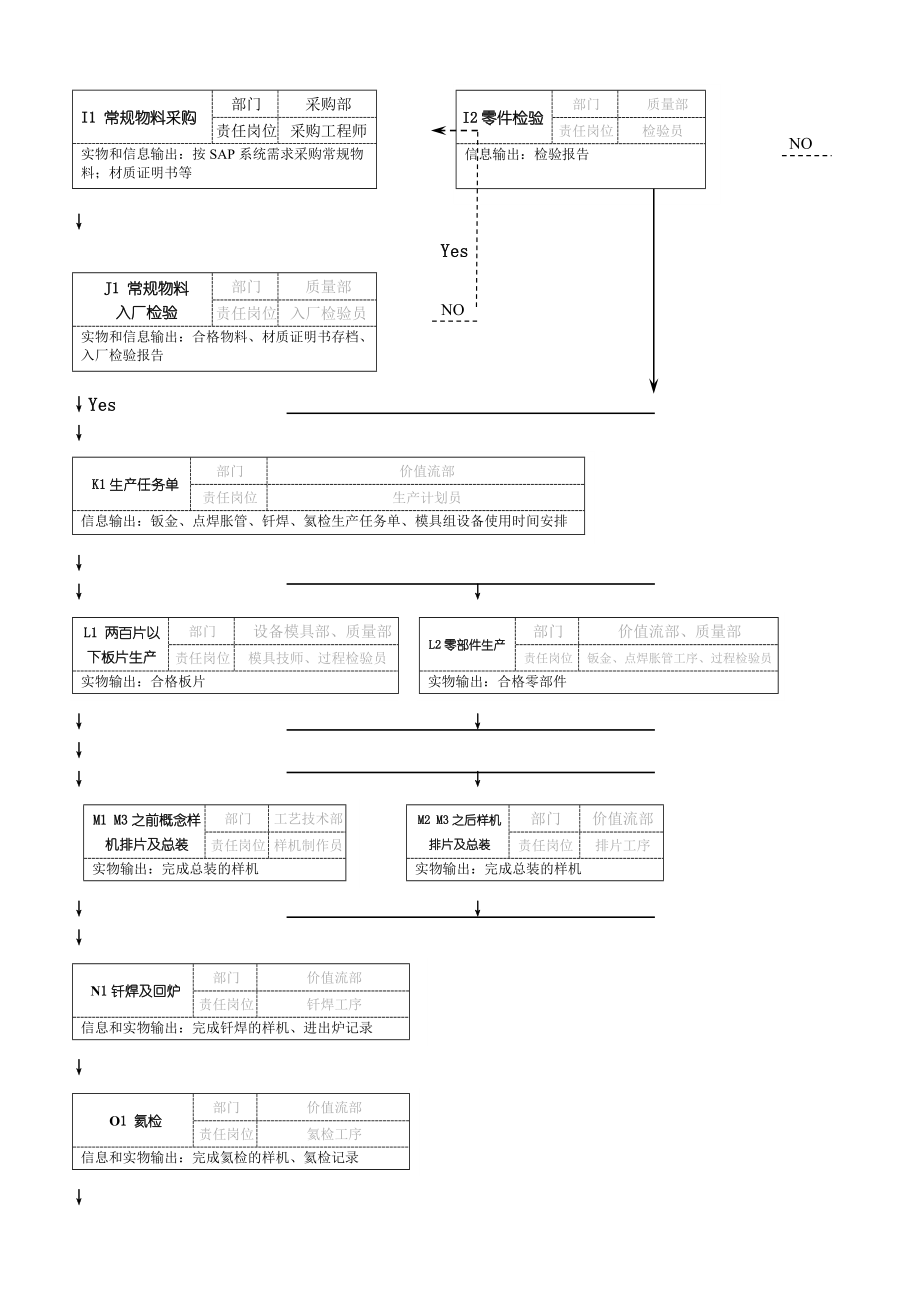 新产品样机制作管理程序.doc