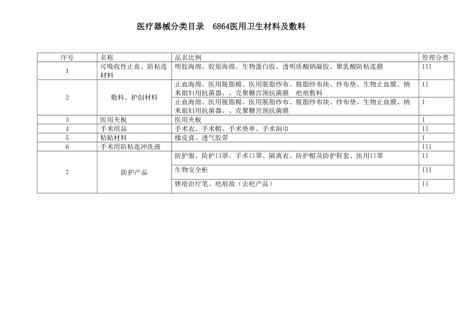 医用卫生材料分类.doc