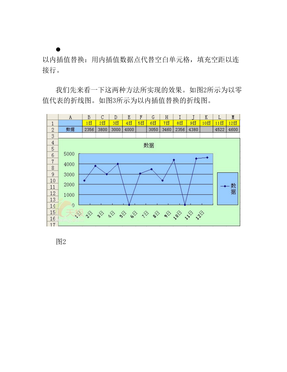 Excel技巧处理折线图表的缺失数据.doc