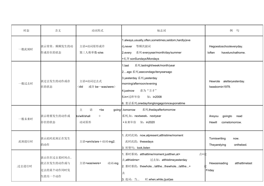 英语八大时态总结览表.doc