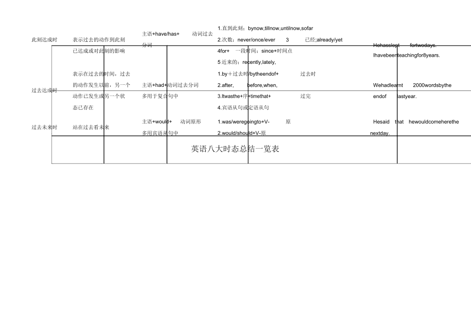 英语八大时态总结览表.doc