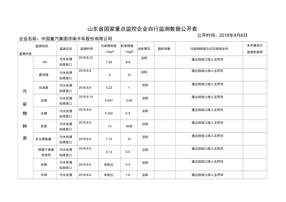 山东国家重点监控企业自行监测数据公开表.doc