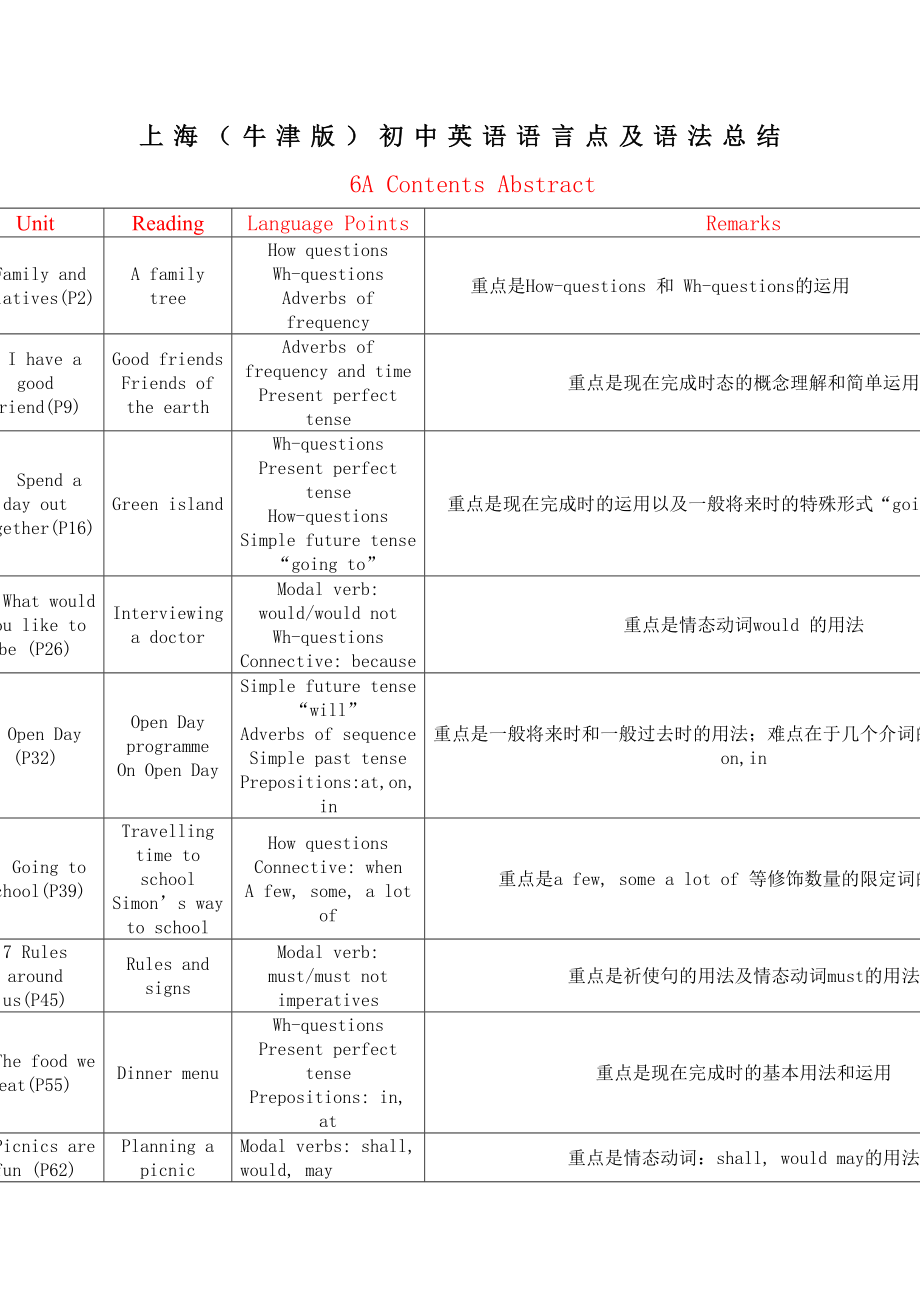 上海牛津版初中英语语言点及语法总结.doc