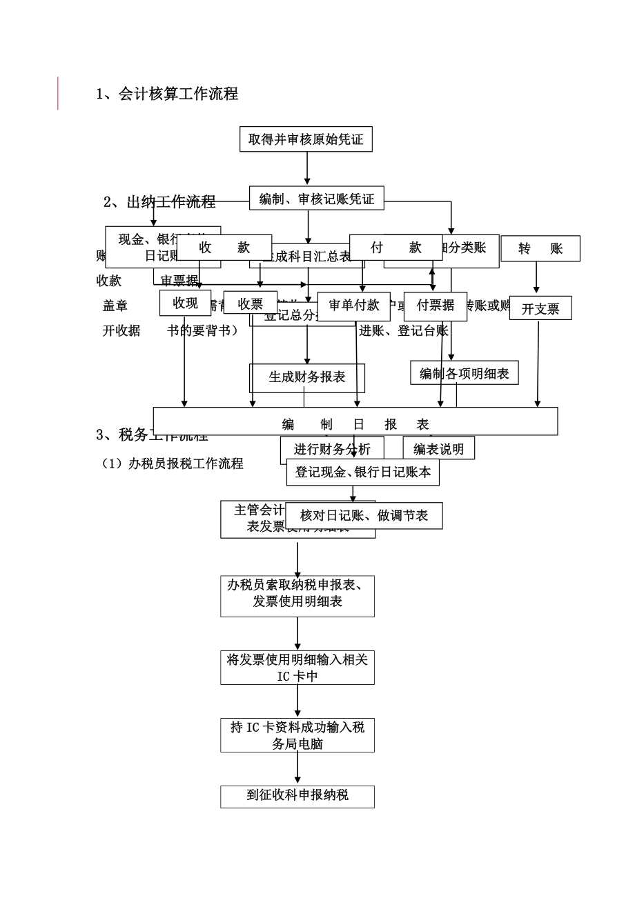 X公司财务部工作流程.doc