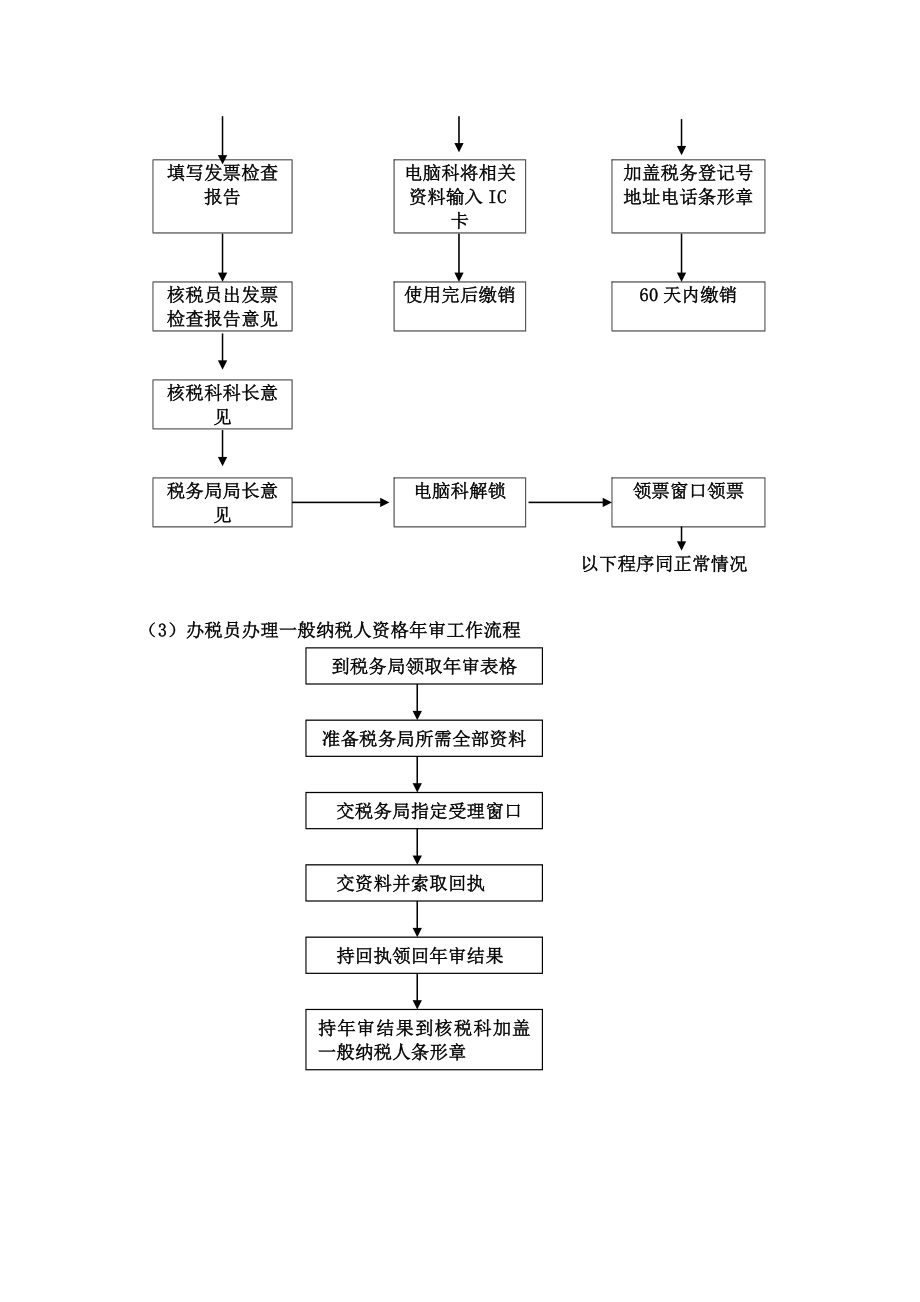 X公司财务部工作流程.doc