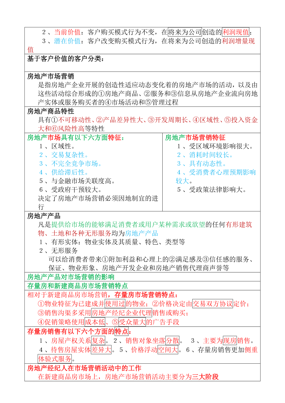 最新全国房地产经纪人《业务操作》必考知识点大全.doc