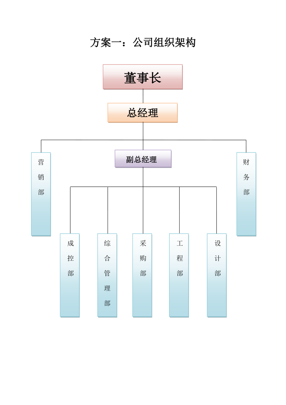 XX公司组织架构与岗位职责汇总表.doc