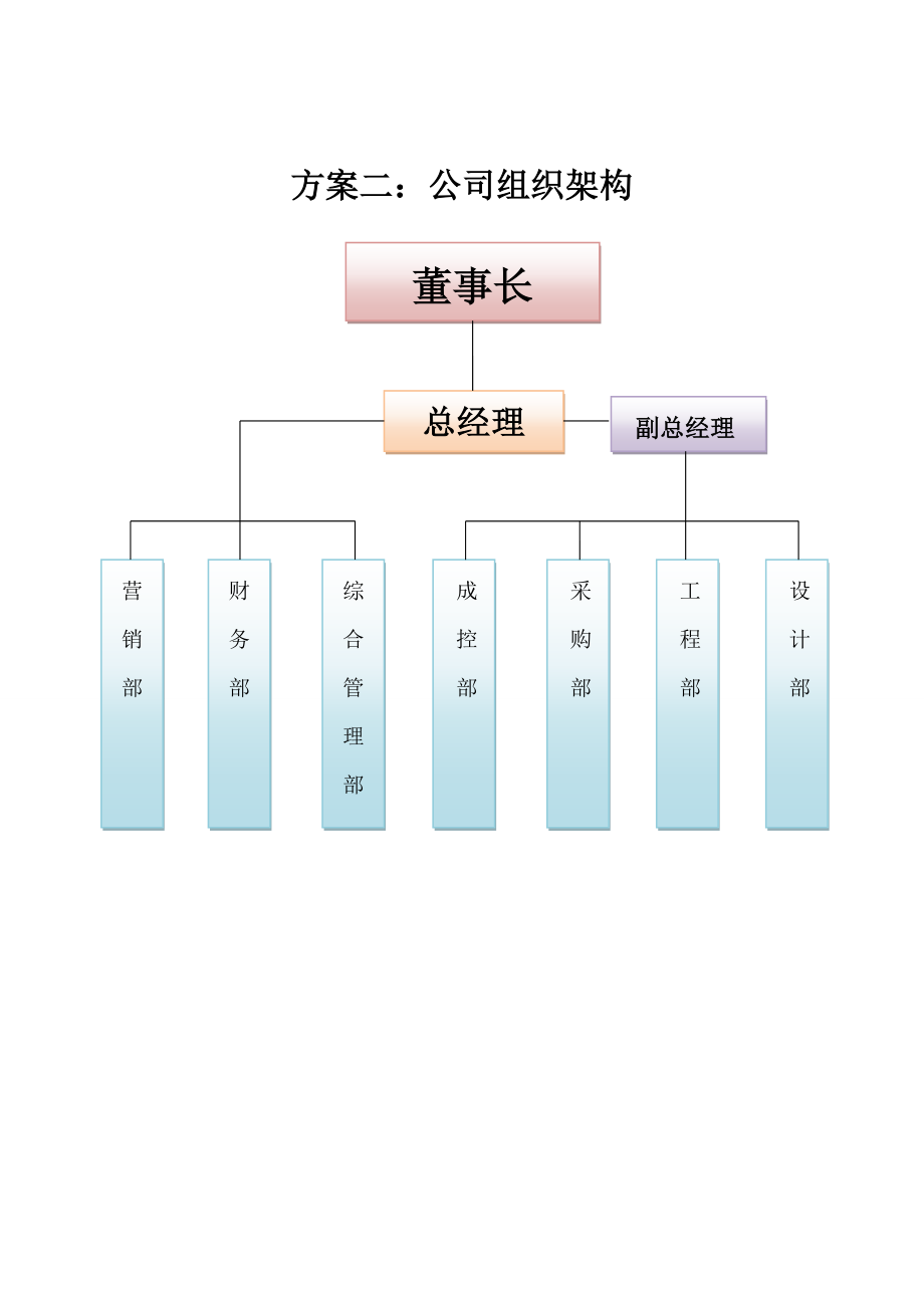 XX公司组织架构与岗位职责汇总表.doc