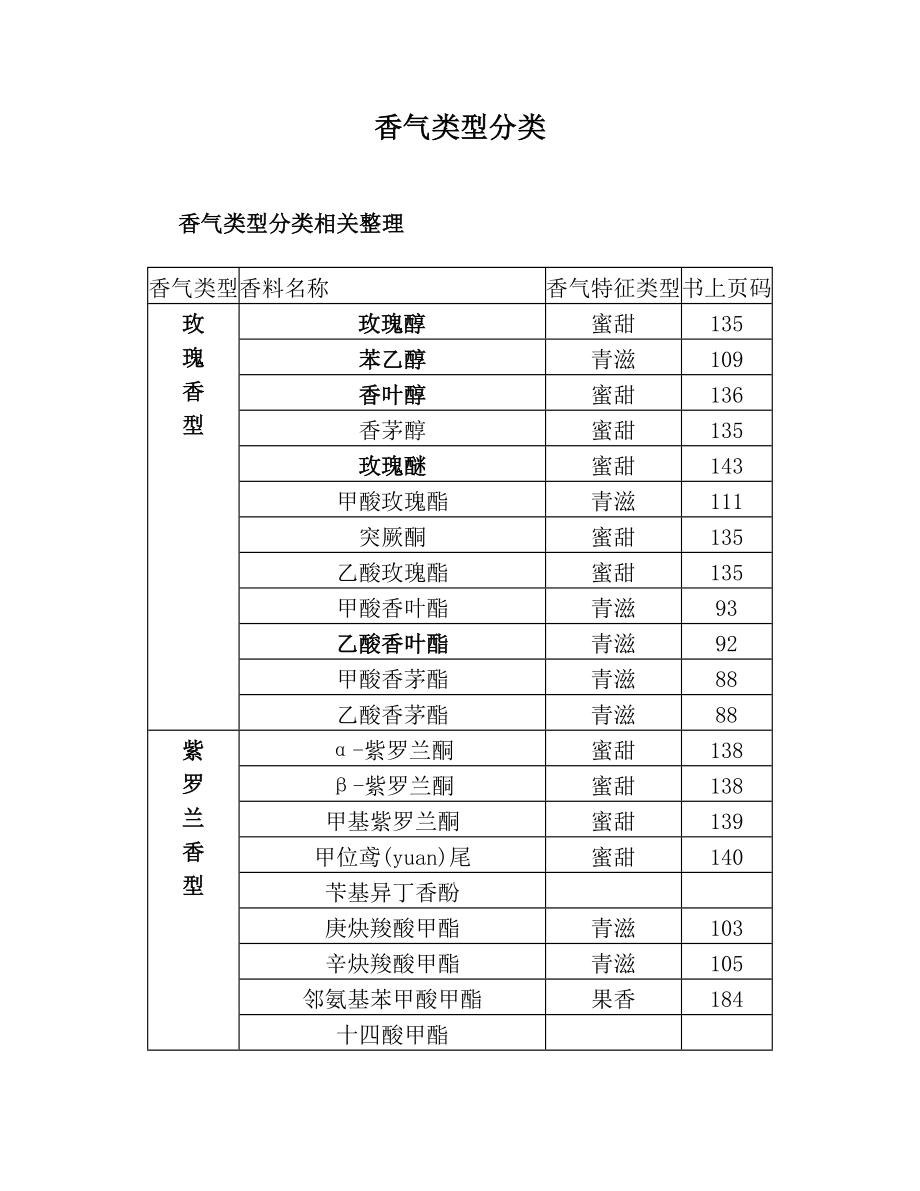 香气类型分类.doc