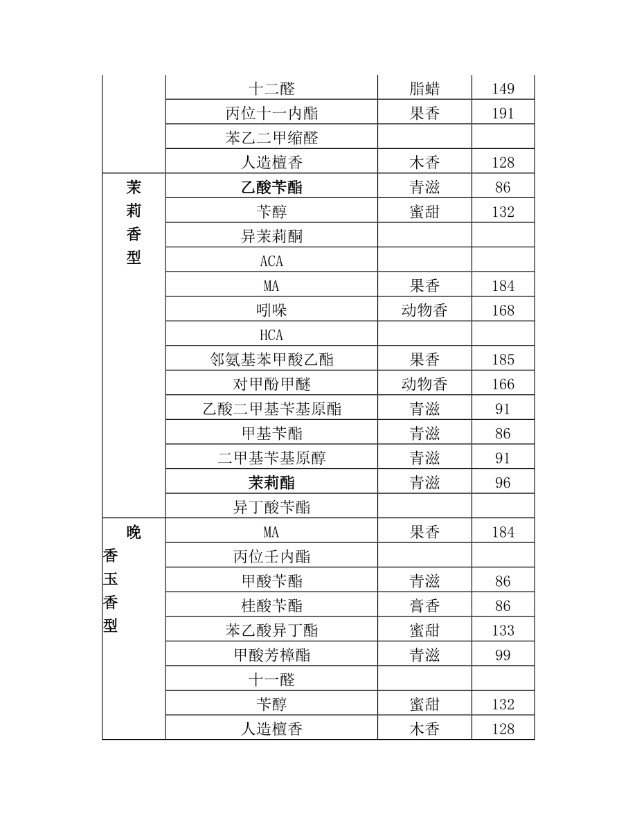 香气类型分类.doc