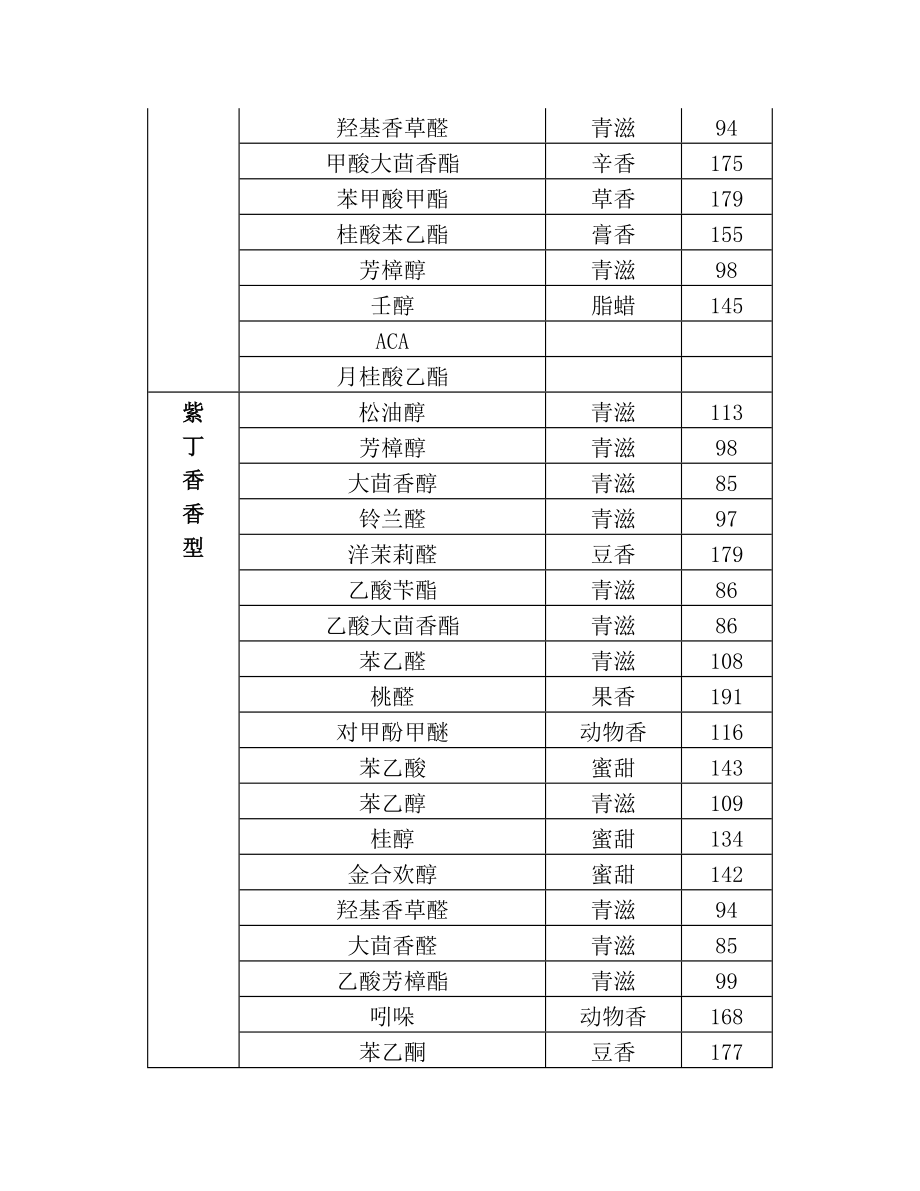 香气类型分类.doc