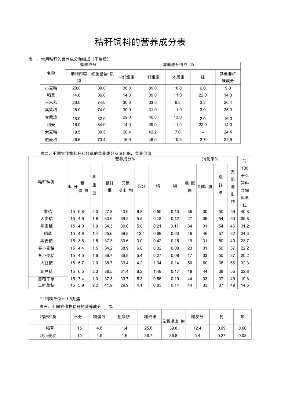 秸秆饲料的营养成分表.doc