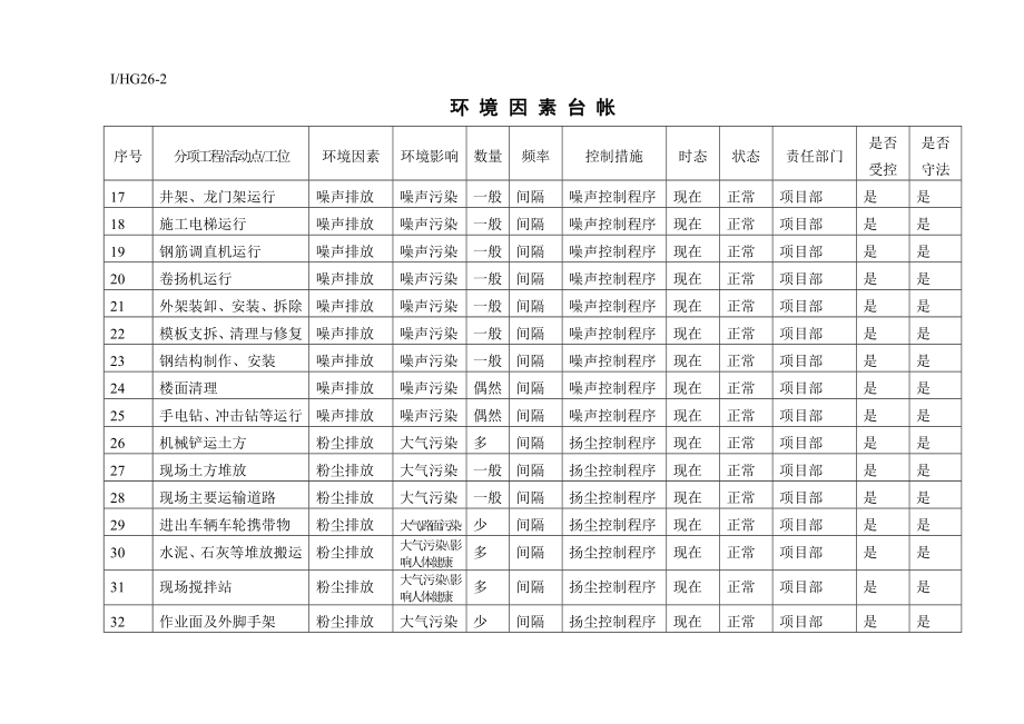 建筑公司环境因素台账清单.doc