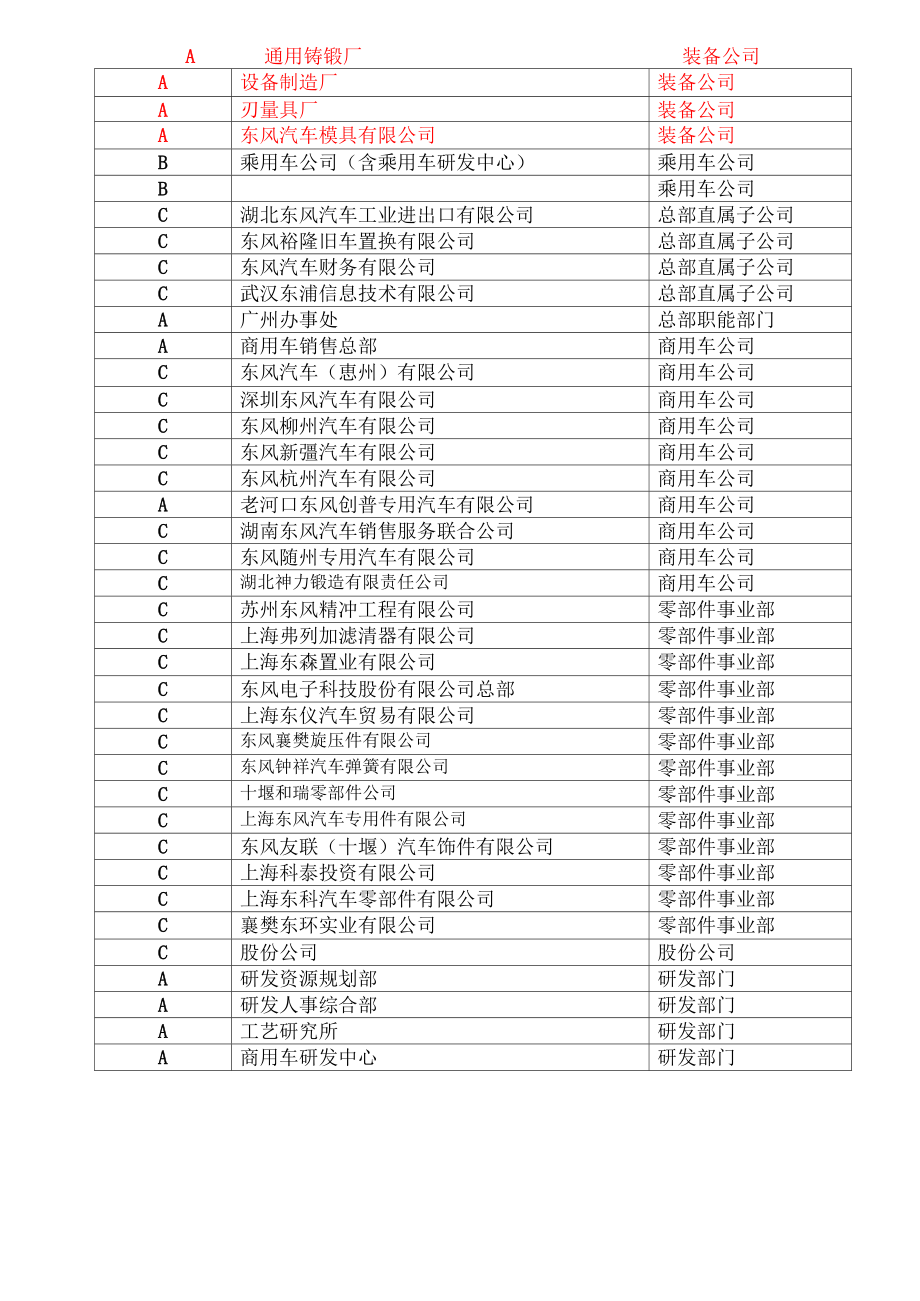 东风汽车员工薪酬分级分类管理办法.doc