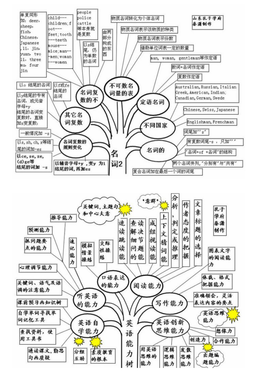 【英语语法知识树】.doc