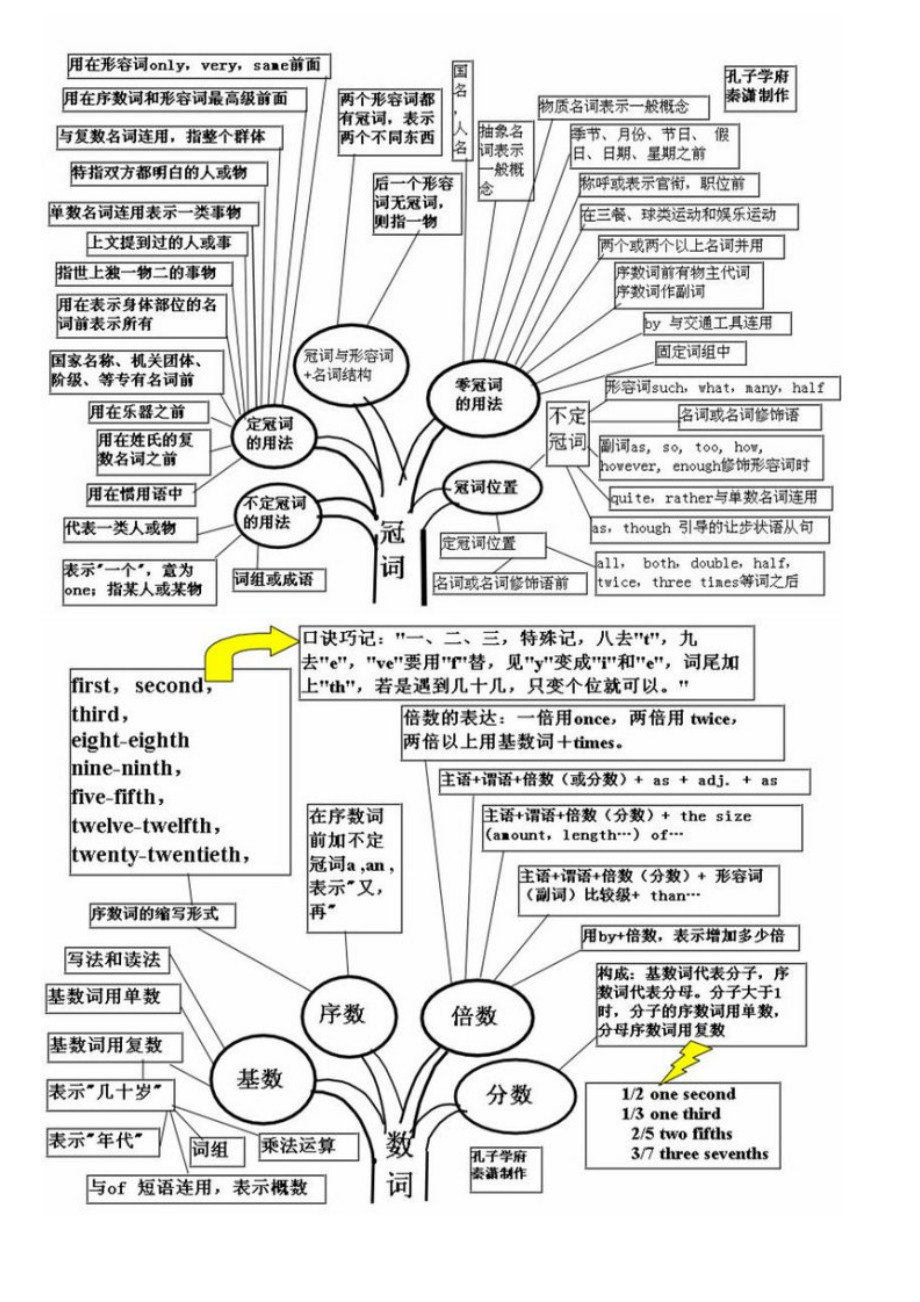 【英语语法知识树】.doc