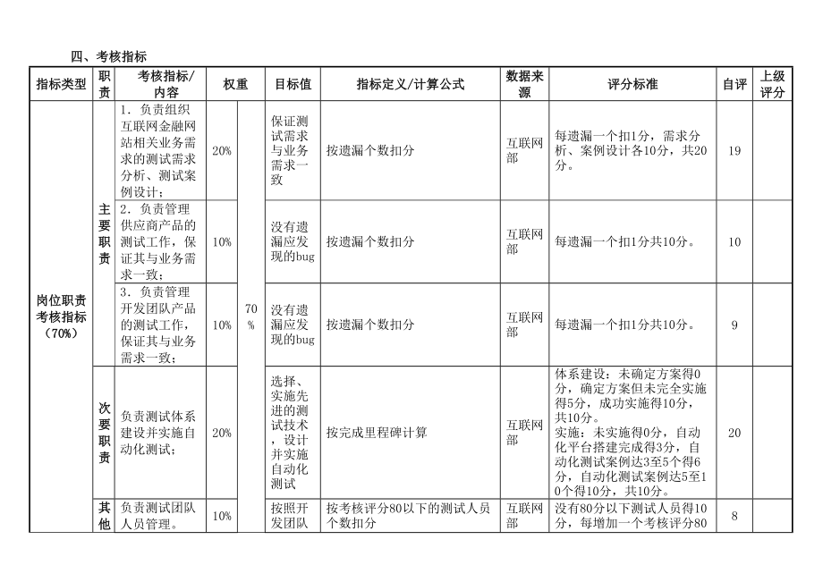 试用期岗位目标责任书.doc