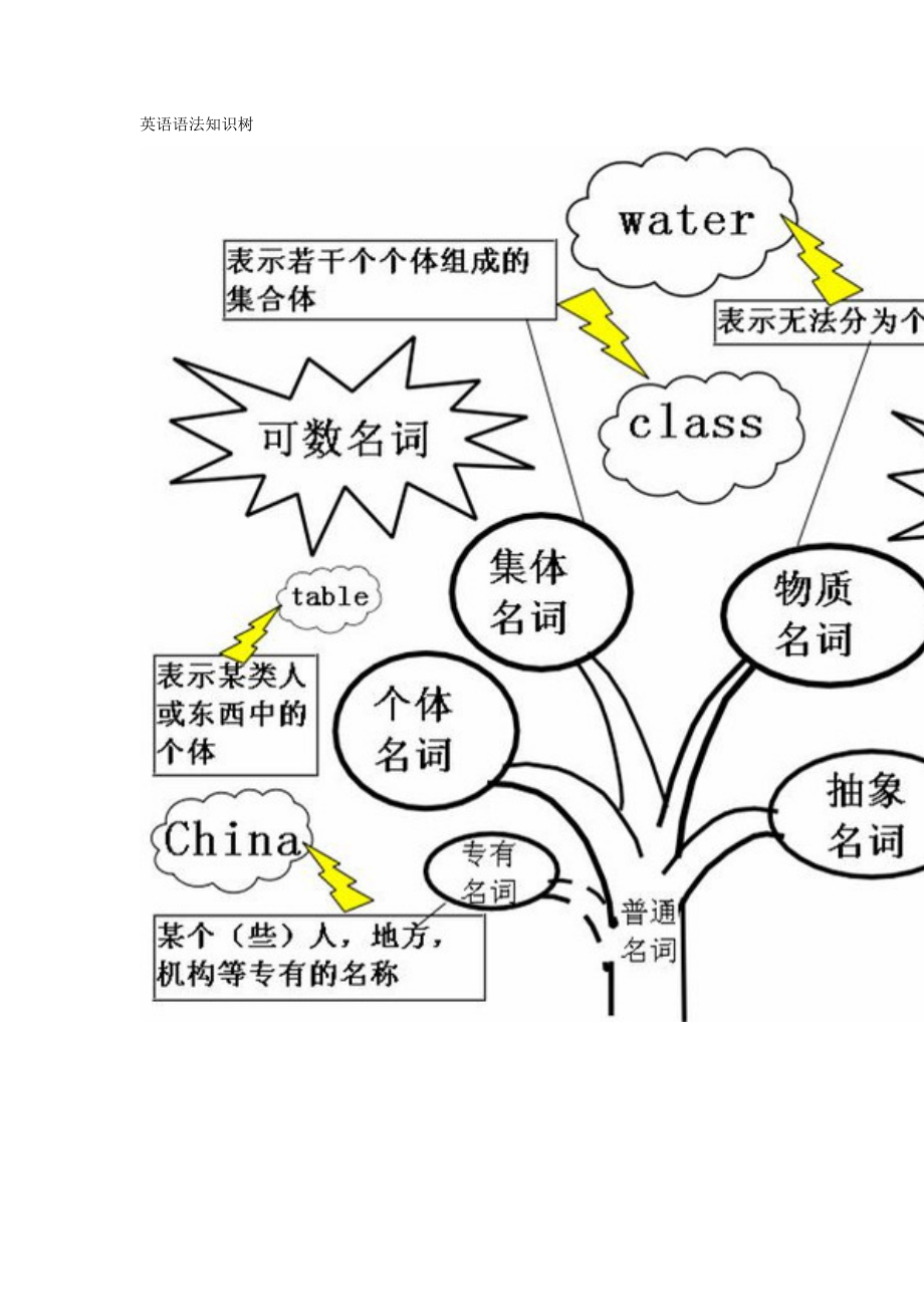 英语语法知识树.doc