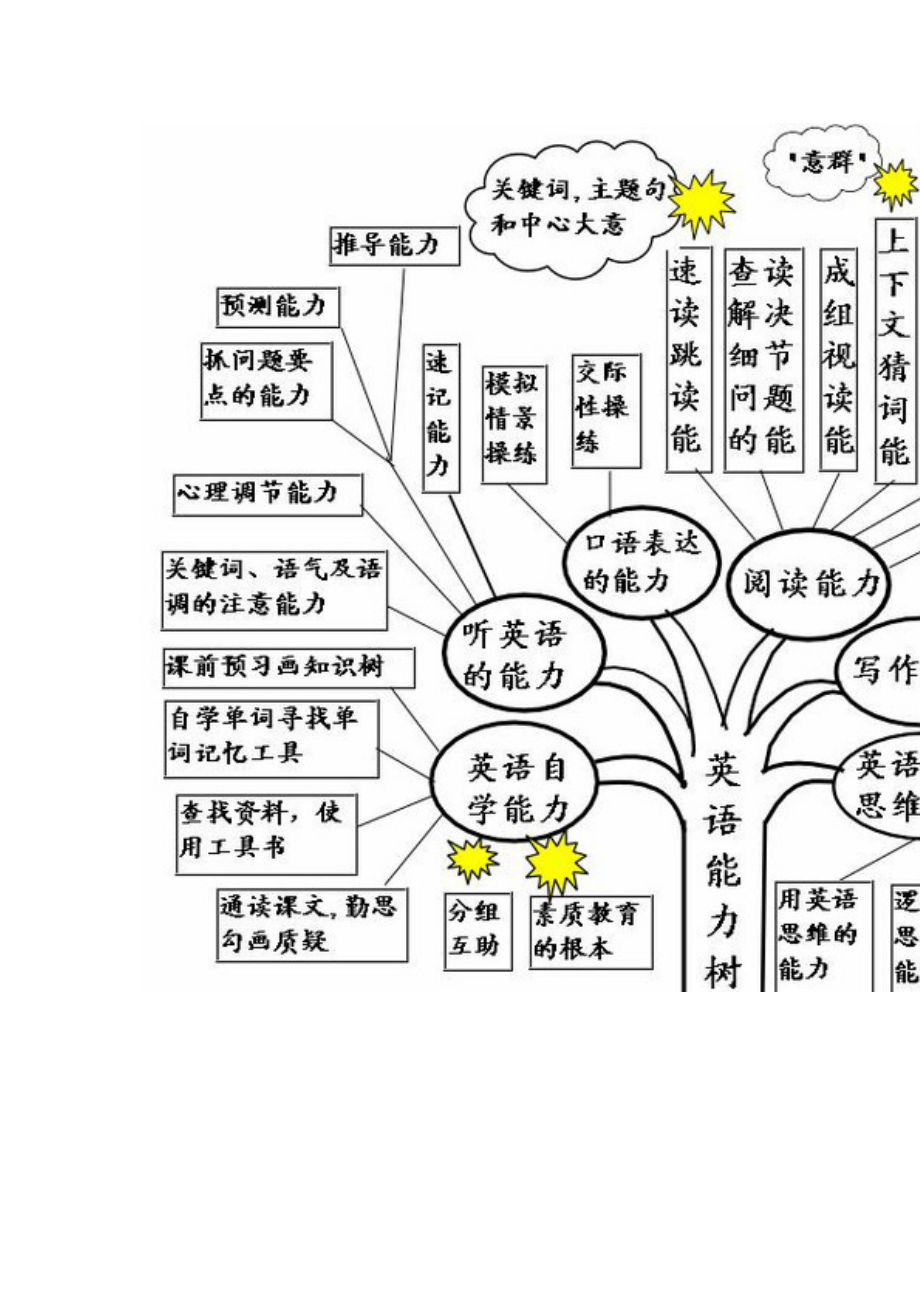 英语语法知识树.doc