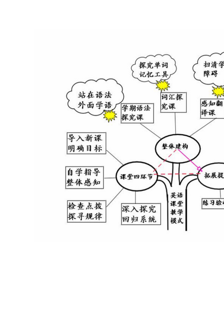 英语语法知识树.doc