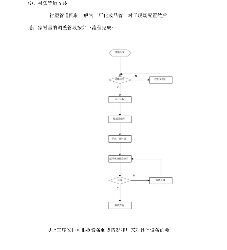 钢塑、衬塑管道安装施工方案.doc