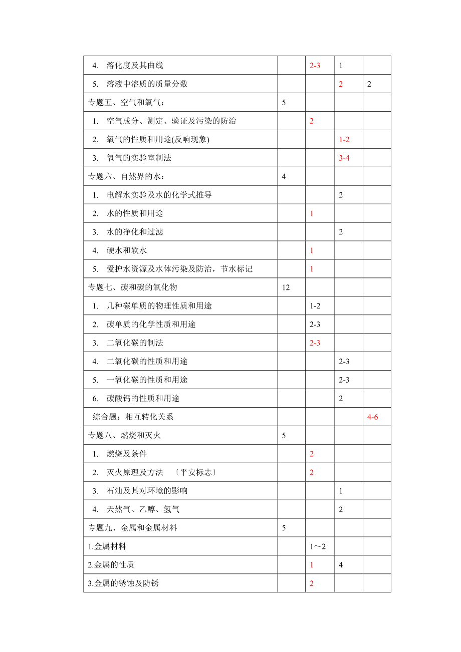 天津中考化学知识点及考点.doc