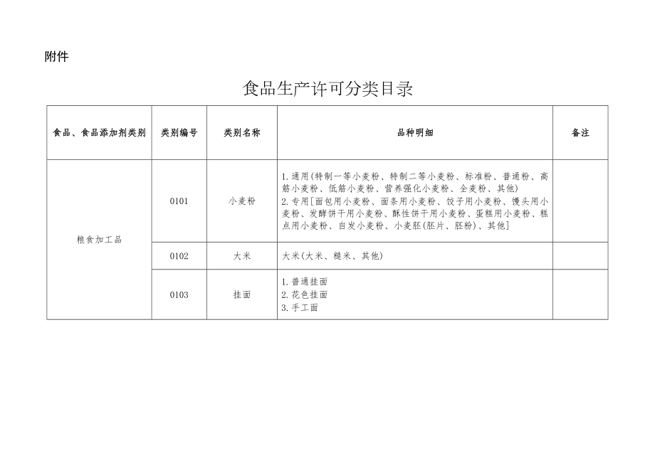 最新SC食品生产许可分类明细目录.doc