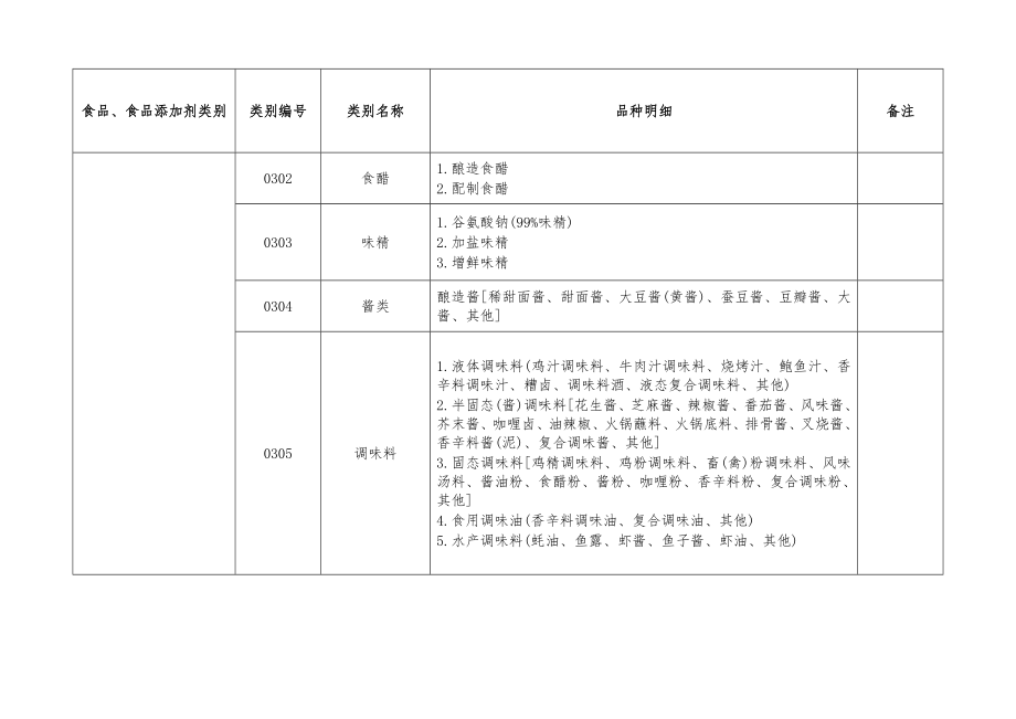 最新SC食品生产许可分类明细目录.doc