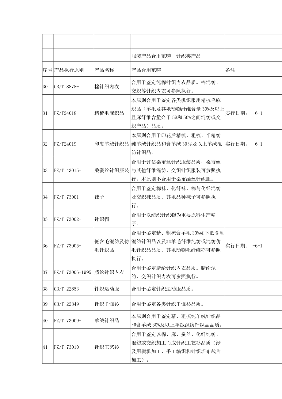 各类服装产品执行统一标准.doc