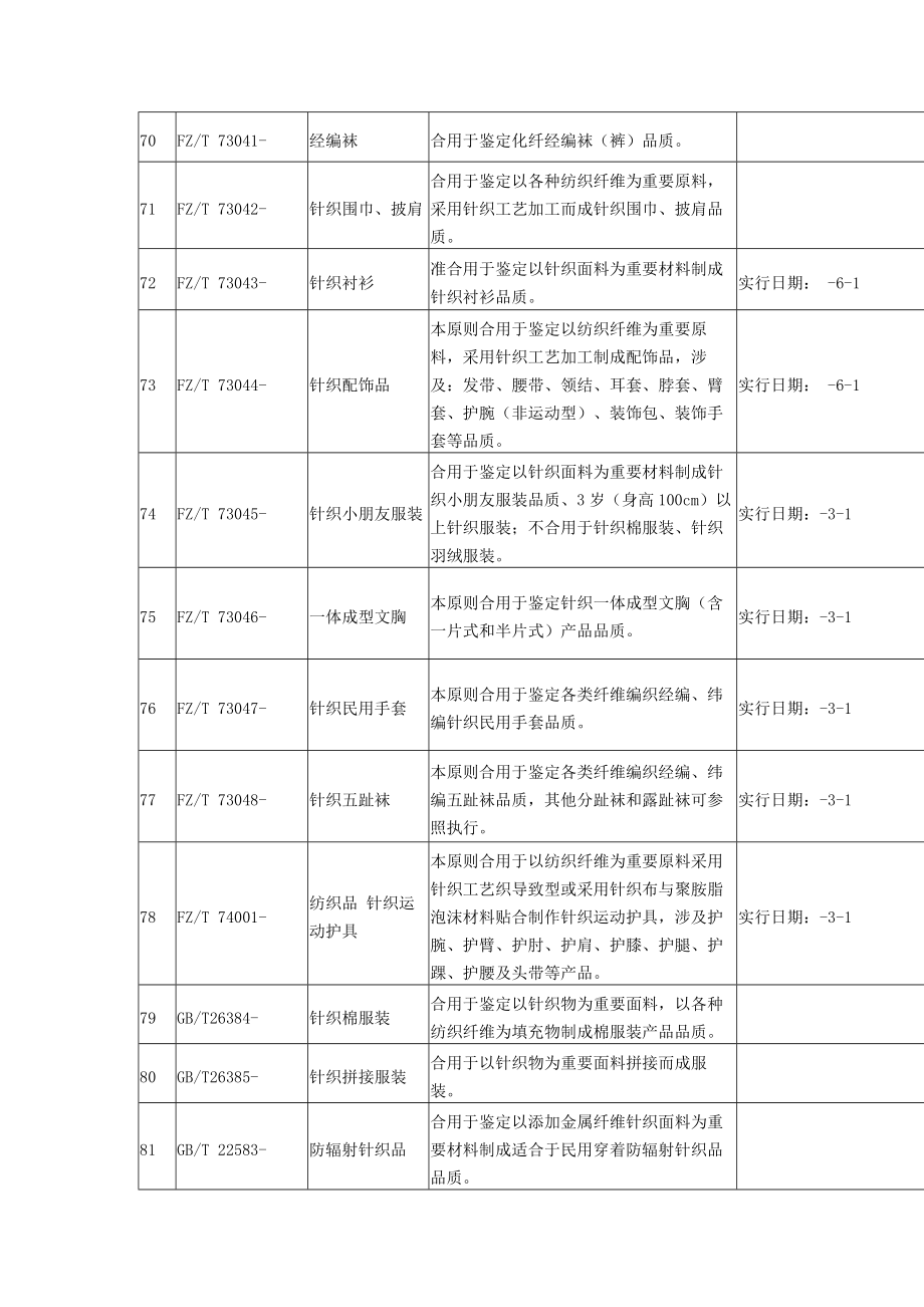 各类服装产品执行统一标准.doc