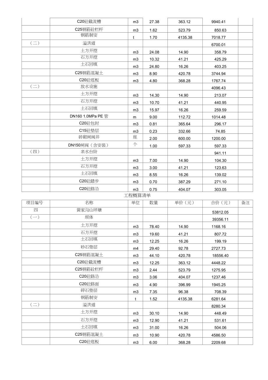 山坪塘整治实施方案(含概算).doc