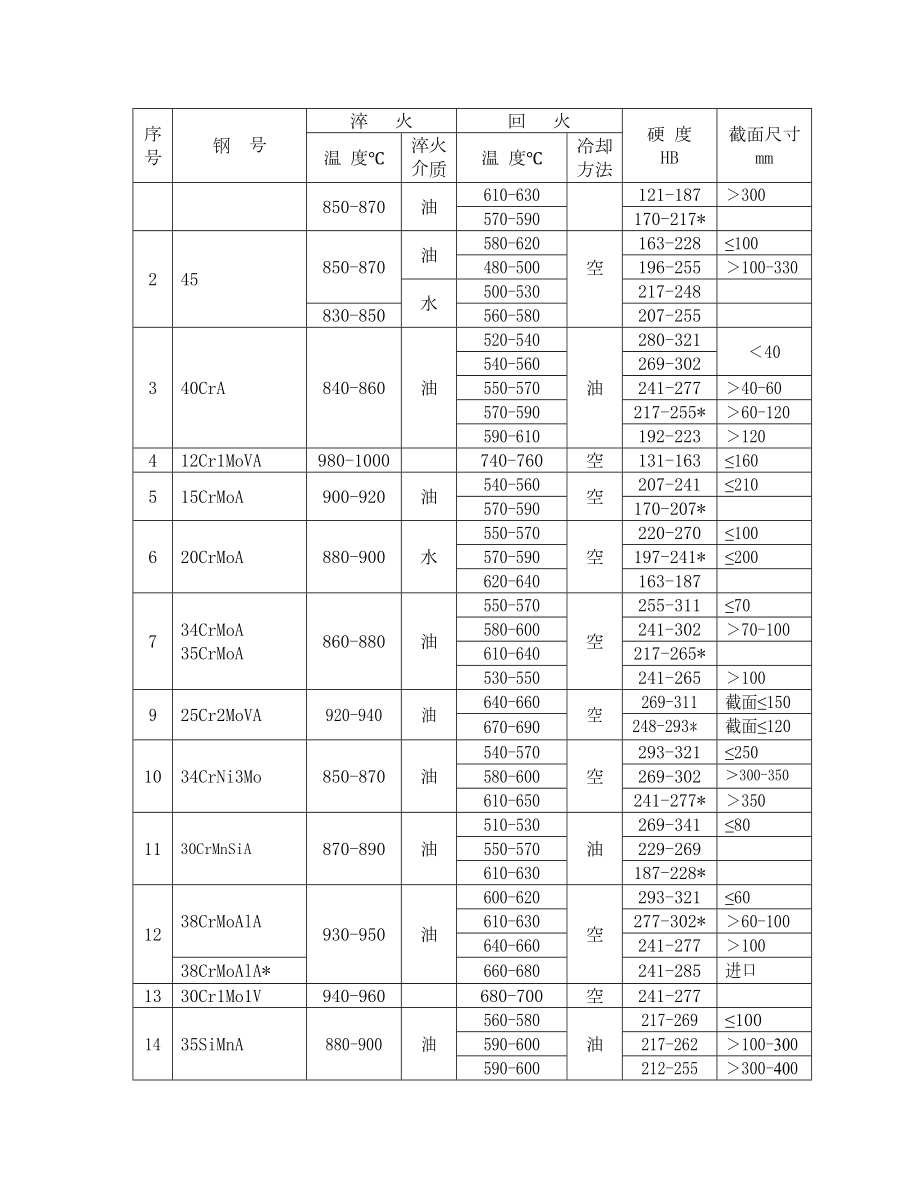 最新1调质热处理工艺.doc