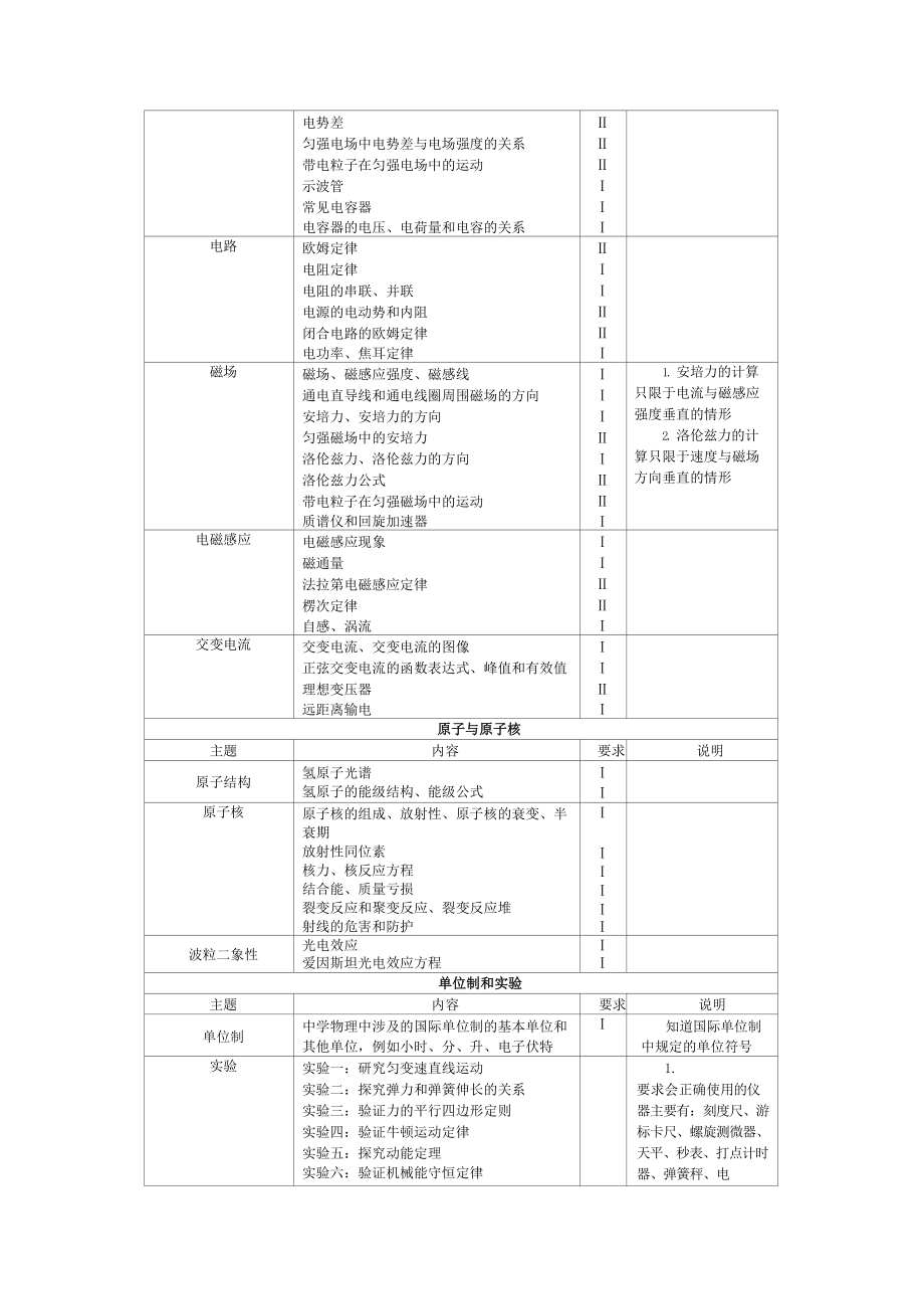 最新高考物理考试大纲.doc