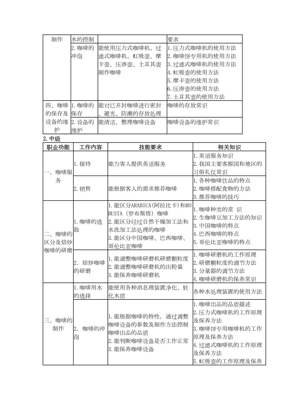 咖啡师国家职业新标准.doc