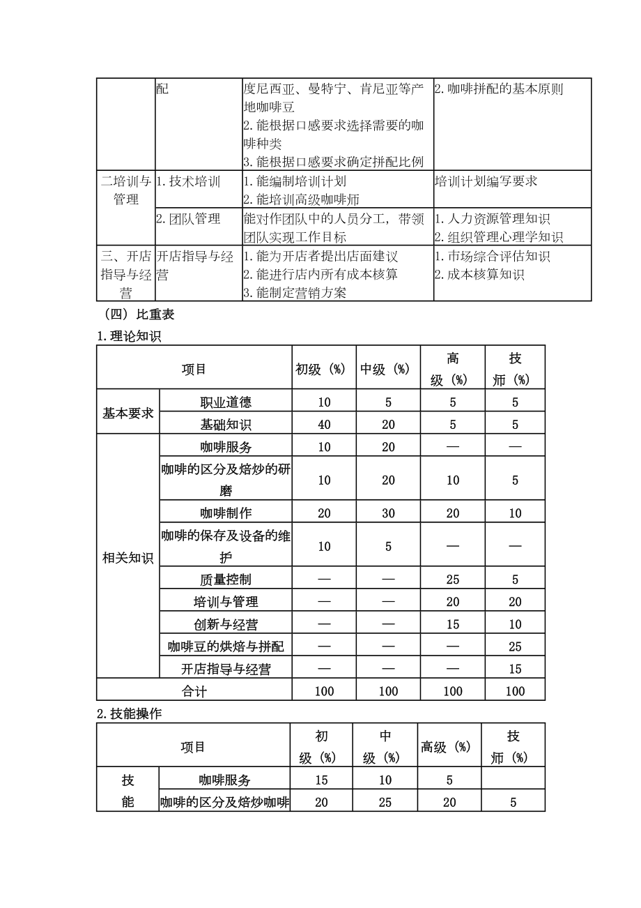 咖啡师国家职业新标准.doc