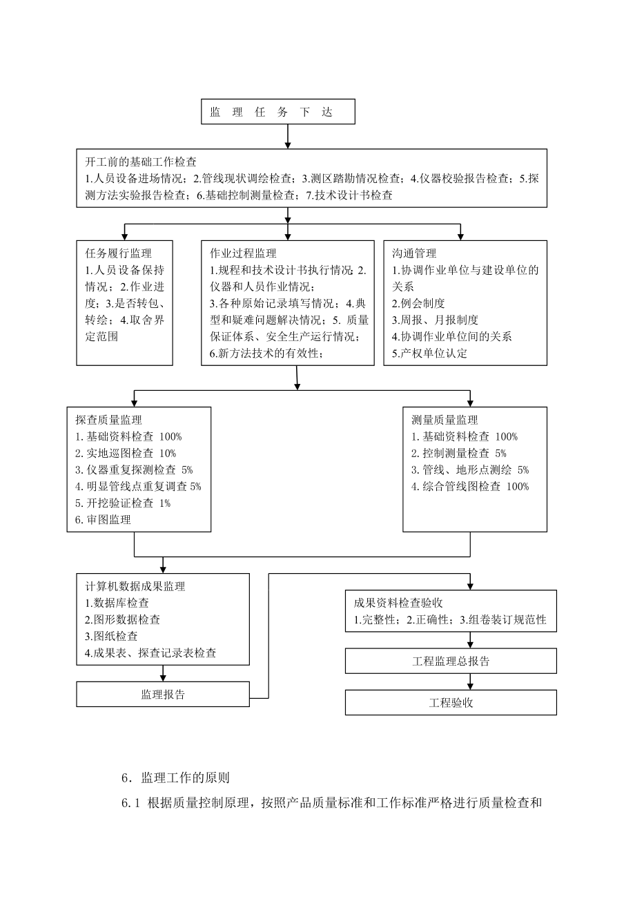 地下管线普查工程监理实施细则.doc