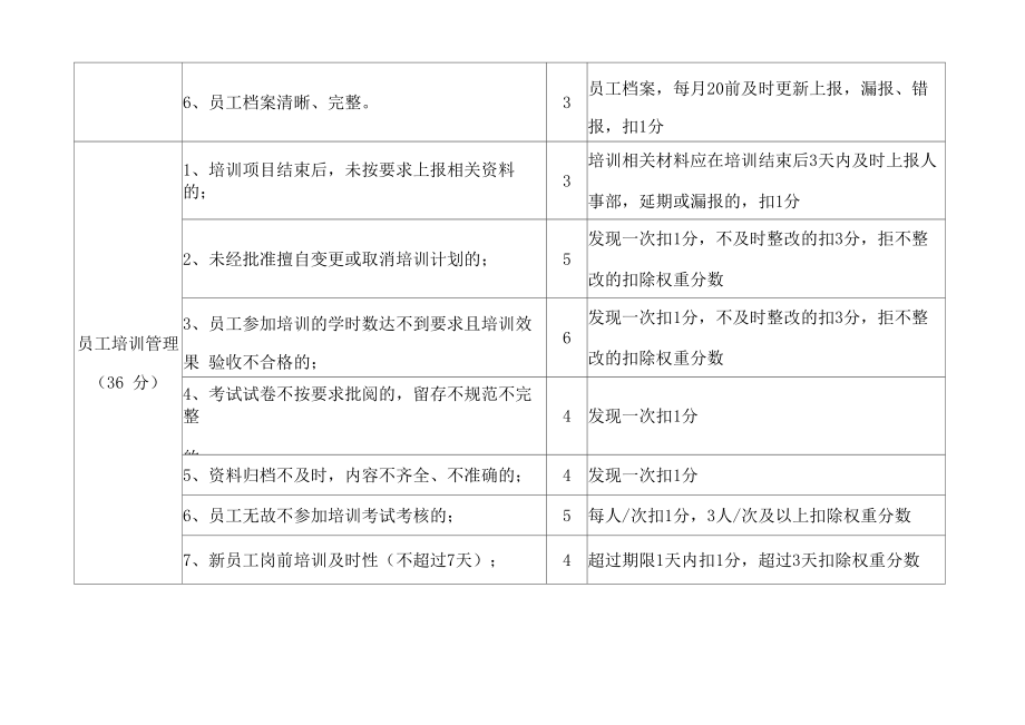 人事管理工作考核细则.doc