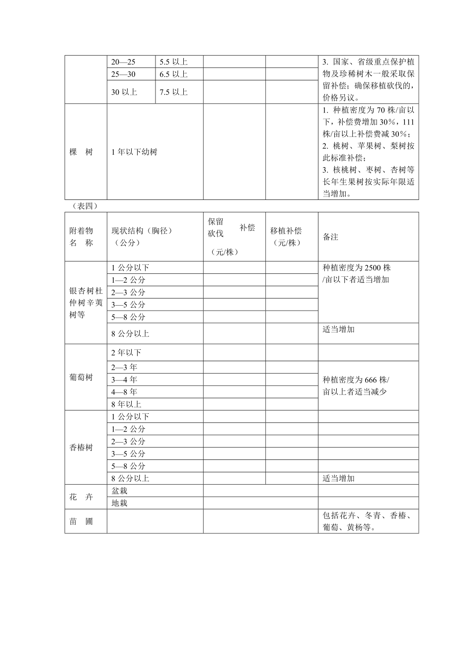 国家建设征用土地地面附着物补偿标准.doc