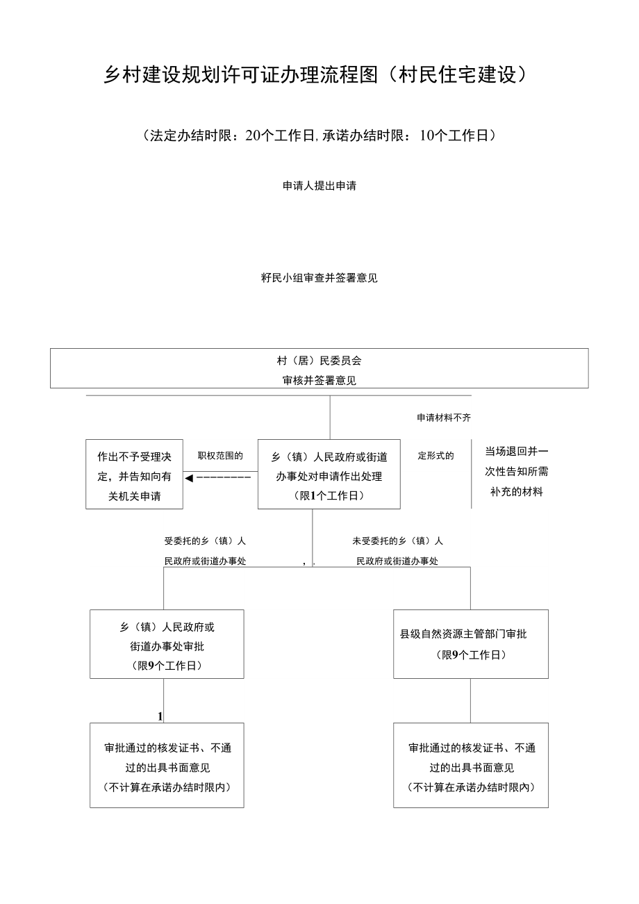 5乡村建设规划许可证申请表.doc