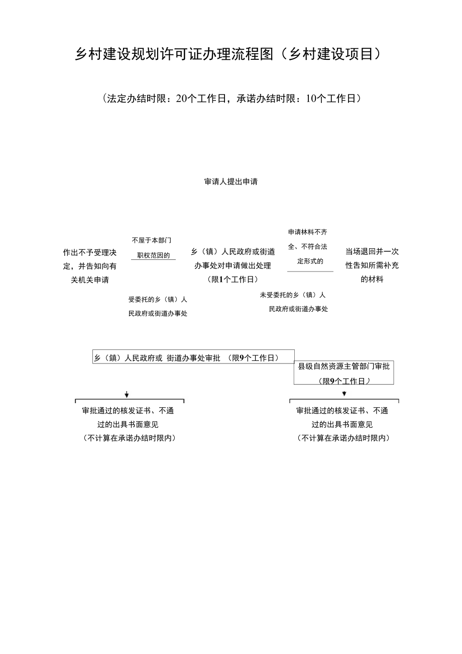 5乡村建设规划许可证申请表.doc