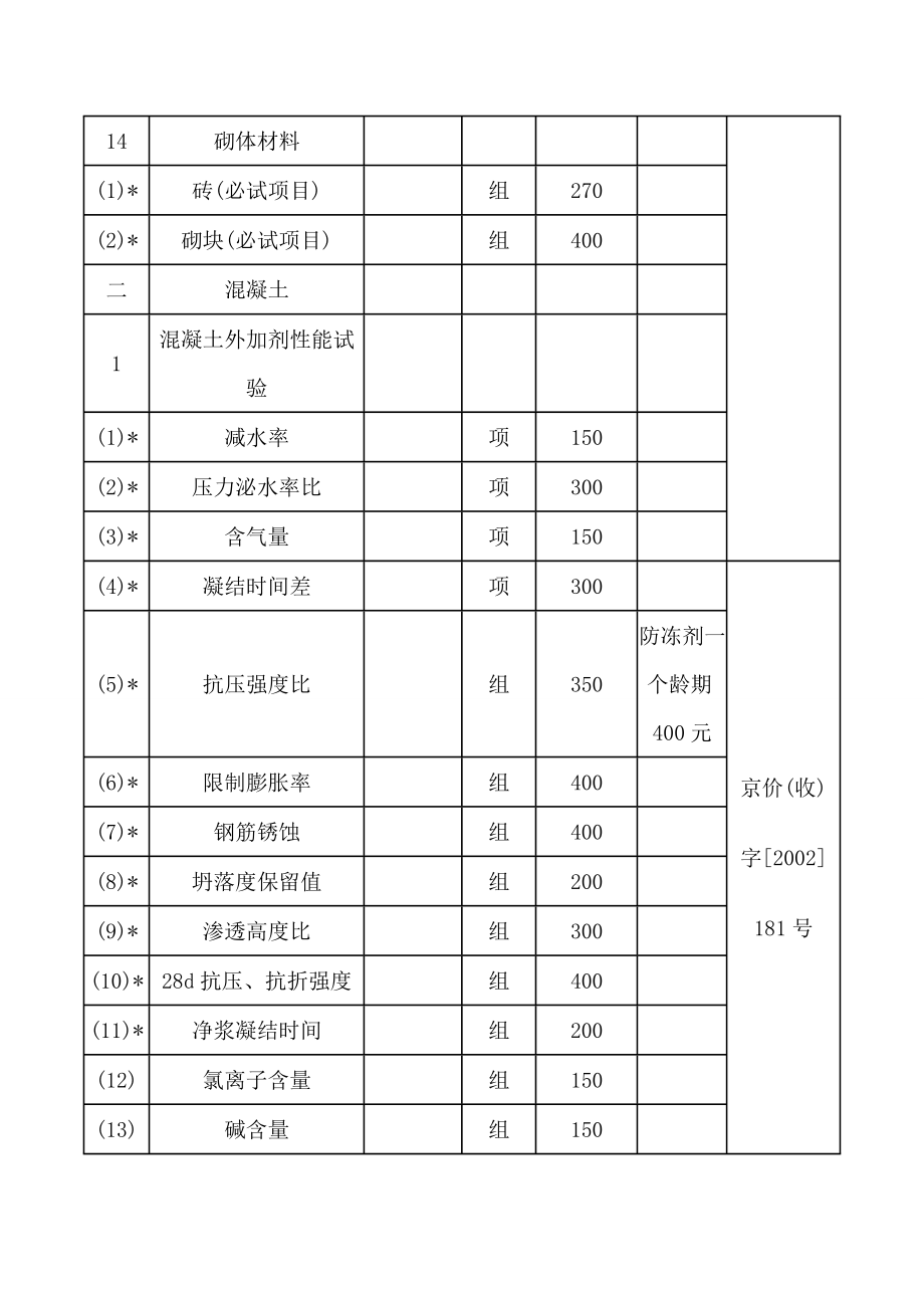 京价(收)字[2002]181号_建设工程质量检测收费标准.doc